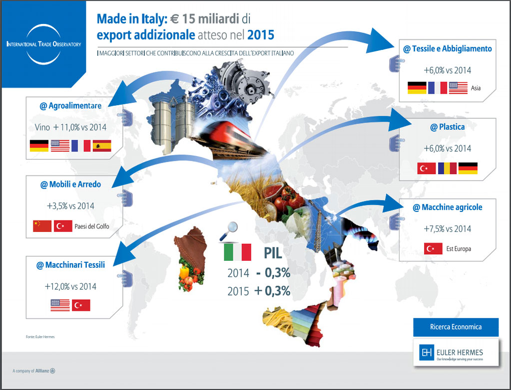 Infografica export addizionale 2015 atteso